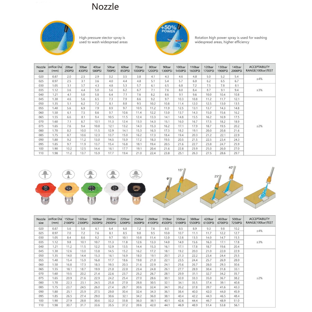 5 Color High Pressure Washer Nozzles