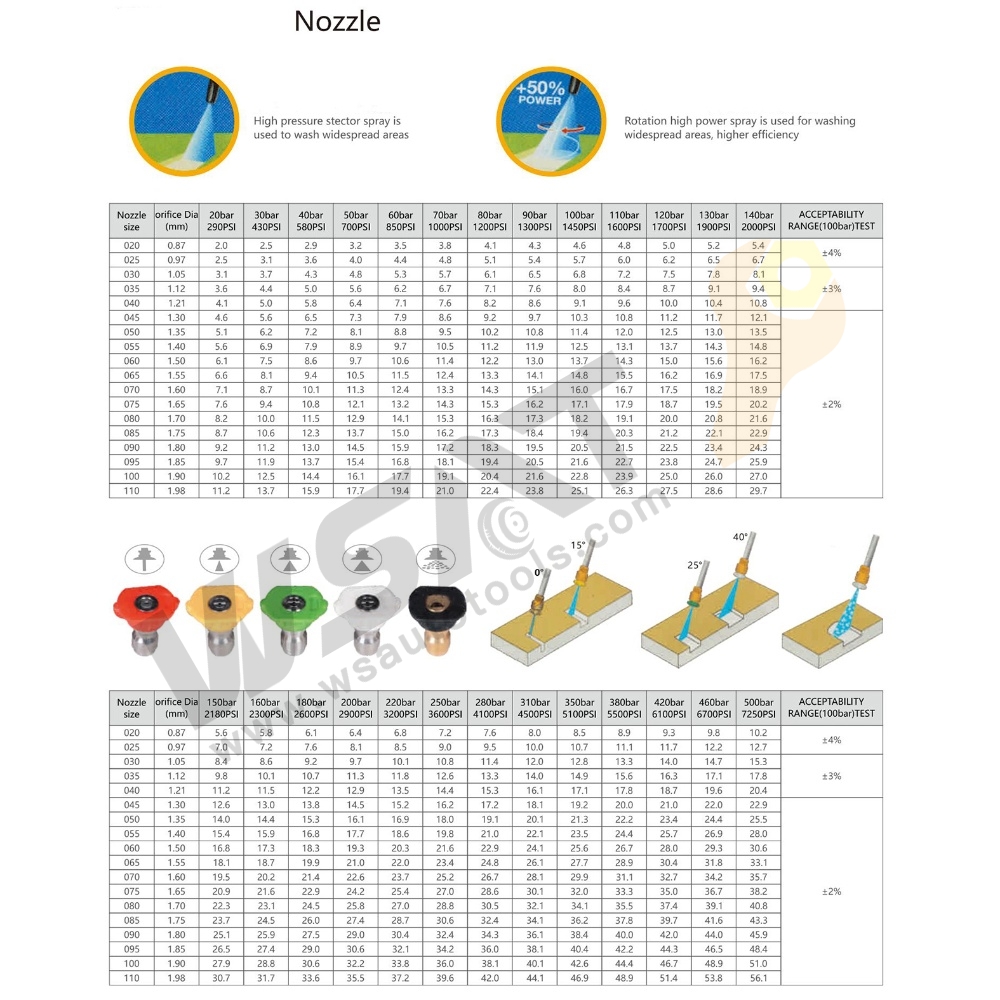5 Color High Pressure Washer Nozzles